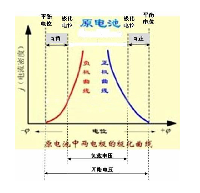 聚合物锂电池极化曲线