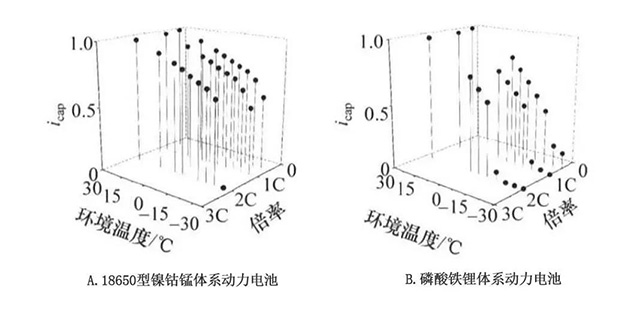 不同特性下电池的放电容量比和放电初始电压比
