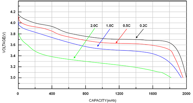 锂聚合物电池的放电曲线