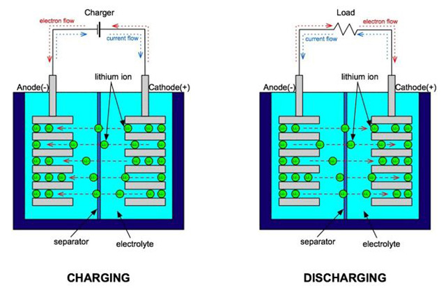 聚合物锂电池充放电时的过程