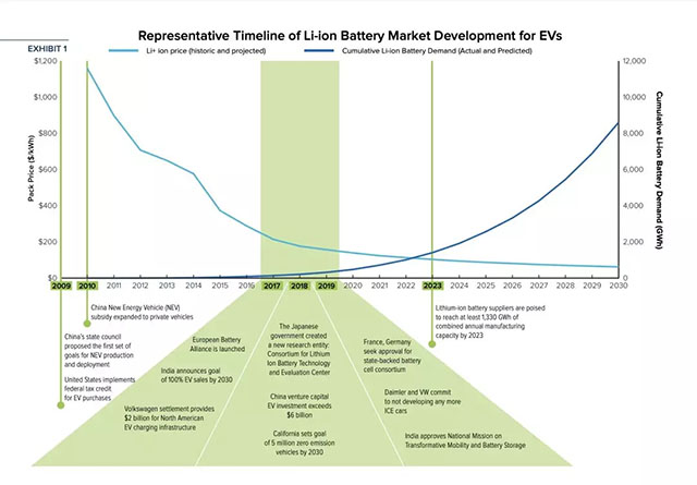 电动汽车锂电池市场发展时间表