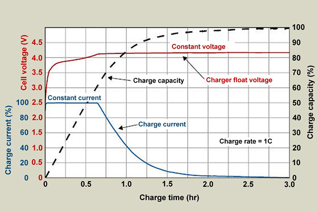 锂离子电池充电时的电压/容量与时间的关系